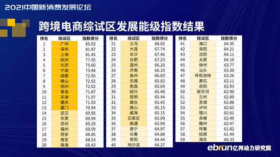 跨境资讯跨境电商综试区能级指数报告： 广州综合排名全国第一