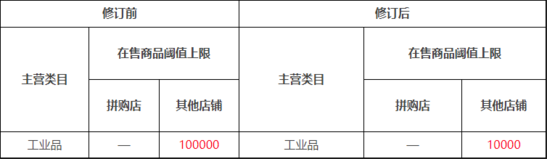 跨境出海京东新规：工业品店在售商品数量阈值10000