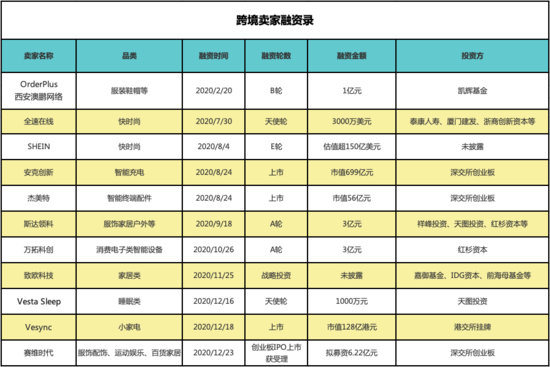 出海资讯跨境电商的好时代到来？2020年这27起投融资透露重要讯息