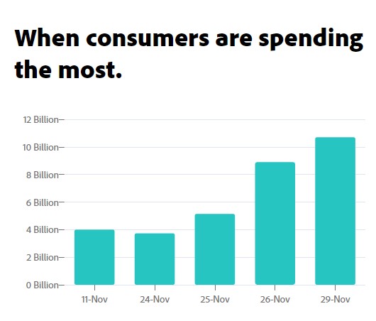 Cross border e-commerce logistics, with first-line sales on the US network reaching $10.7 billion, the first decline in nine years