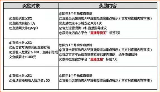 b2b独家|微店开放招募主播 要求每周至少直播2次