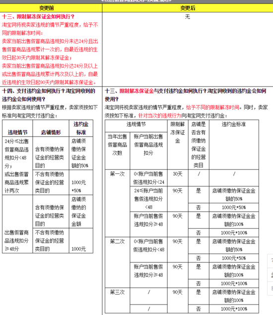 跨境出海淘宝新规：售假者严重违规须缴纳100%保证金