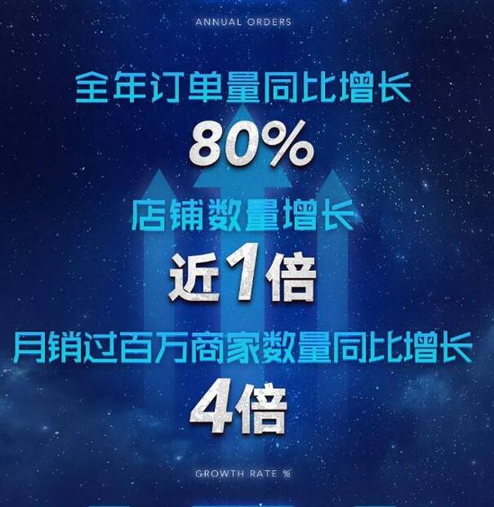 跨境电商平台京东生鲜2018年战报：订单量同比增长80%