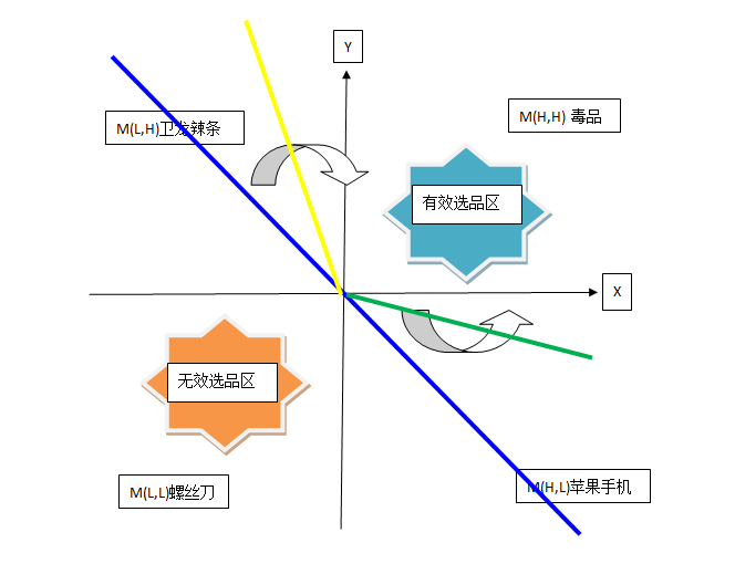 跨境电商有关选品，这位大卖要给你谈谈“十字区间选品法”