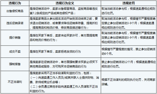 跨境电商速卖通:卖家好评率≥90%才有权加入促销活动