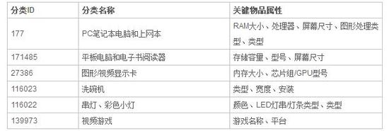 跨境出海eBay更新关键物品属性 包含品牌和实物详情