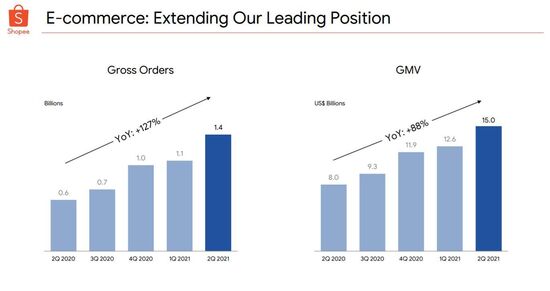出海资讯Shopee二季度GMV同比增长88%至$150亿 马来西亚市场盈利