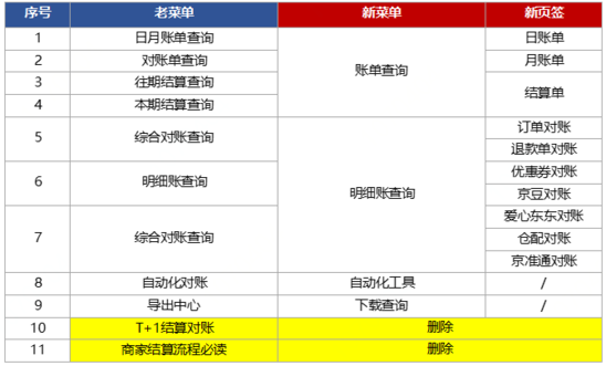 跨境电商平台京东对账模块改版：子账号须分配权限可见