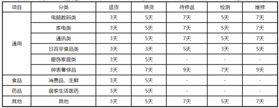 b2b京东自营供应商售后规则：商家3日完成退货