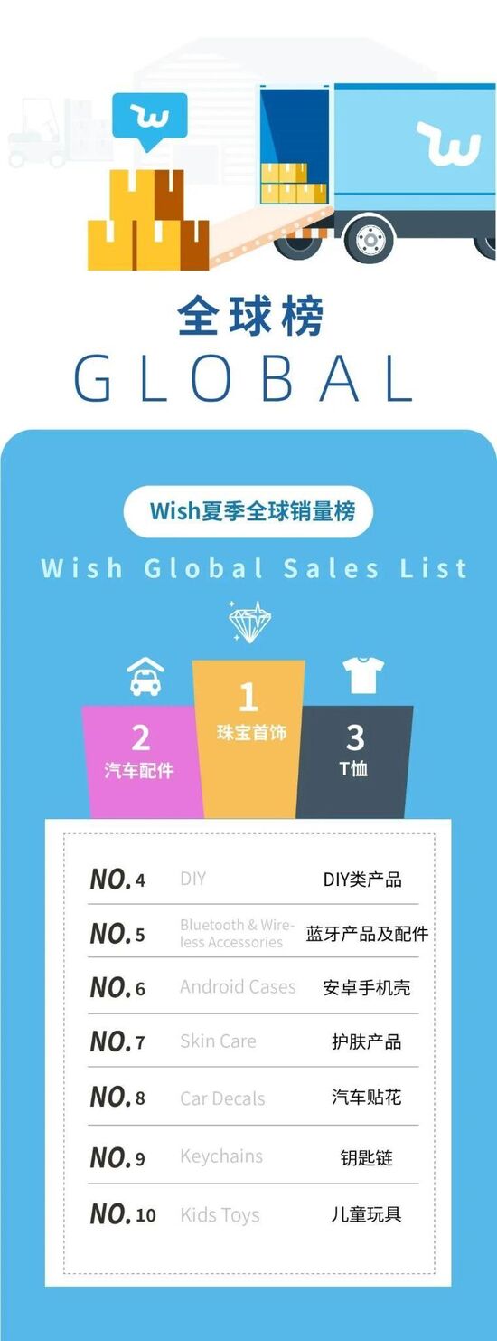 跨境电商平台Wish公布夏季热销TOP10品类 假期产品销售高峰即将来袭