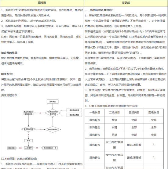 跨境电商物流蘑菇街新规：同组同款商品同时间只保留一个