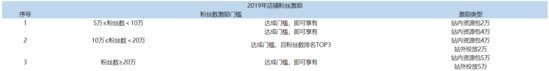 跨境出海苏宁店铺粉丝激励政策:5万PV获2万资源包