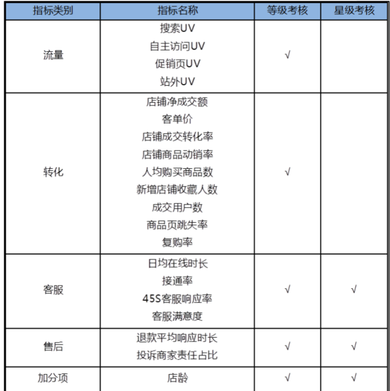 跨境电商物流苏宁拼购星盘功能:考核店铺服务和综合能力