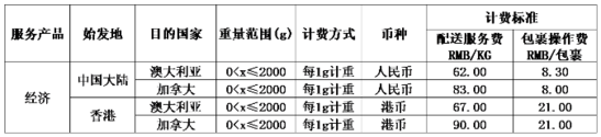 跨境出海eBay:SpeedPAK新增加拿大路向经济型服务