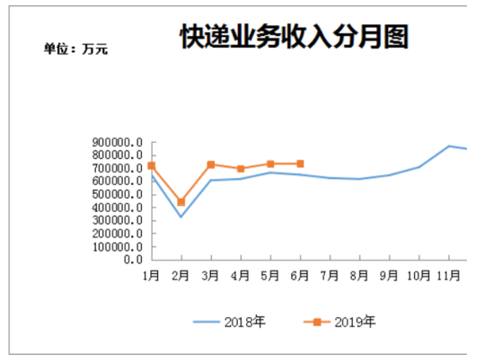 b2b浙江省上半年邮政行业情况:业务收入增16.8%