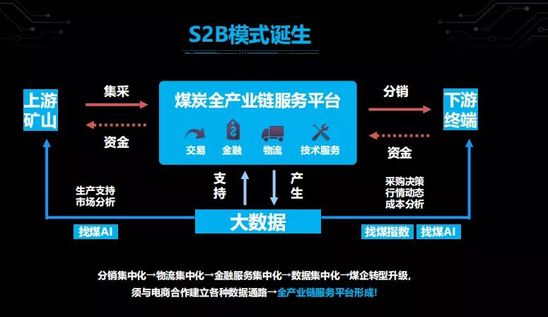 b2b找煤网产业互联新思路：要用S2B方式做100亿