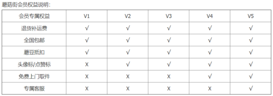 电商平台蘑菇街新增会员权益说明:V5会员获专属客服