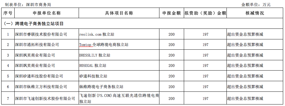 跨境电商物流卖家之家早讯 | 亚马逊遭美当局调查 或再被罚款!有棵树、通拓等多个深圳大卖获百万资助