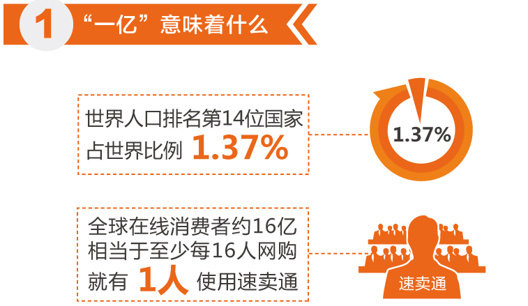 电商平台速卖通第1亿个买家诞生在智利，安哥拉成最土豪国家