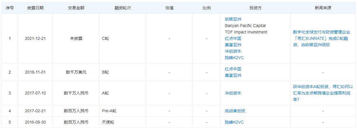 Accelerated expansion of cross-border e-commerce logistics, cross-border payment service providers seeking remittance and obtaining C-round financing