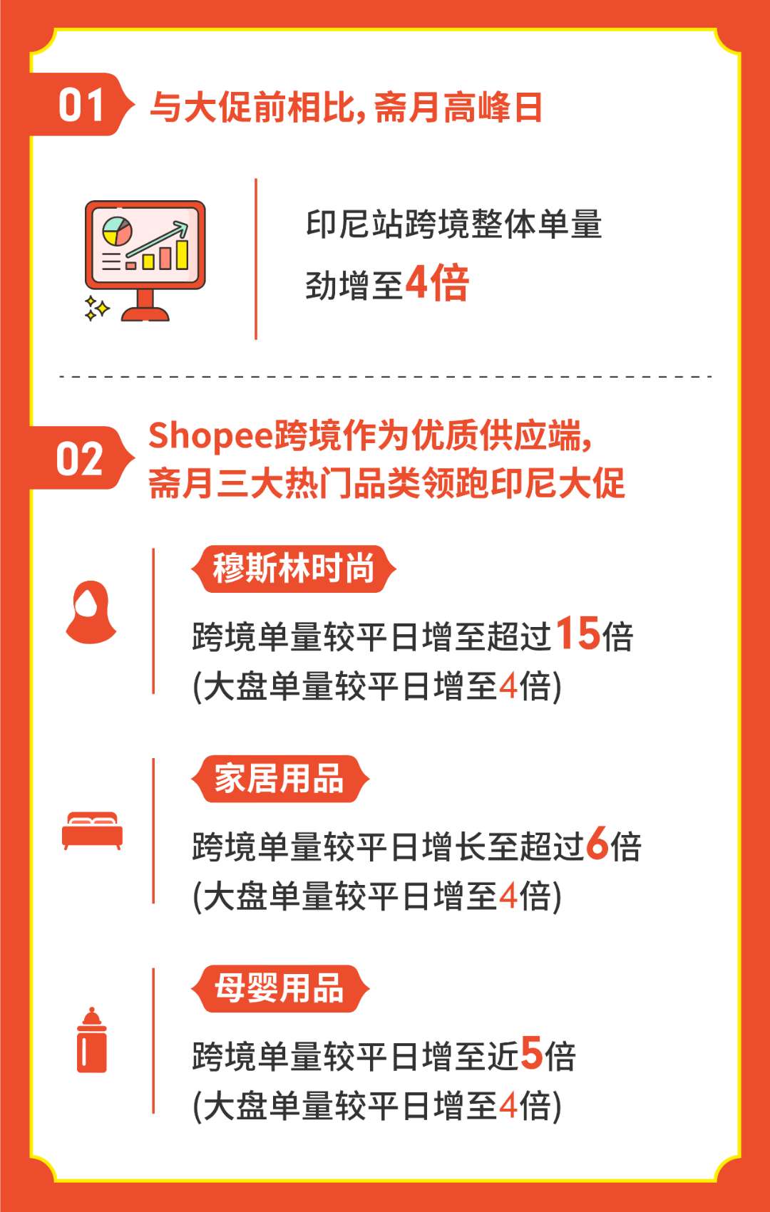 电商平台Shopee斋月大促跨境单量增至4倍  中国卖家在东南亚率先复苏