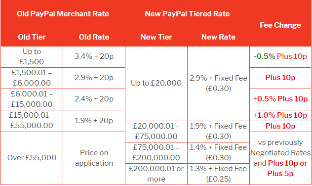 b2b英国卖家请注意！PayPal分层费率于本周变更！