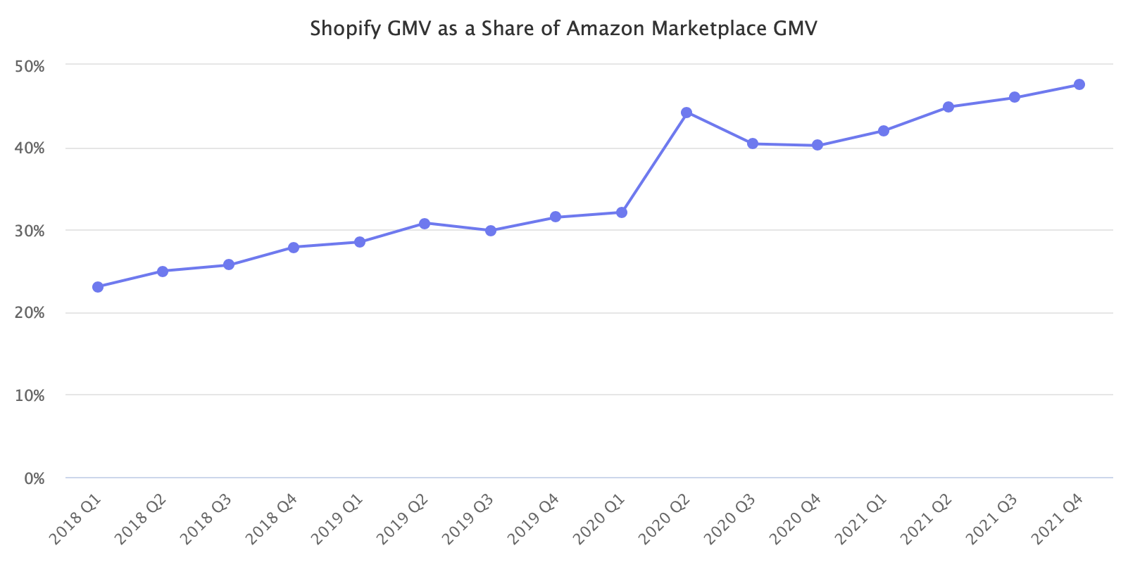 b2b卖家争夺战：Shopify增速盖过亚马逊，2年新增卖家260万！
