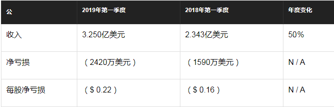 跨境电商平台营收3.25亿美元，同比增长50％！Shopify Q1财报出炉