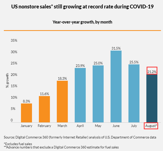 1600308569538382.png 出海资讯美国8月份非商店零售额增长21%