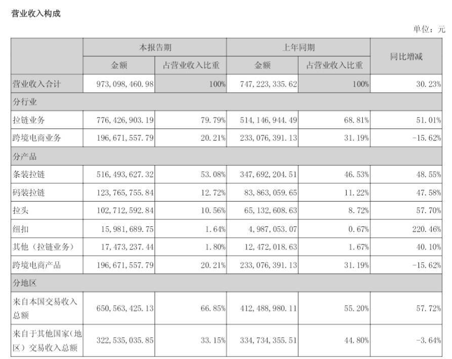 跨境出海价之链母公司浔兴股份：预计2021前三季度净利润同比增长74%至100%