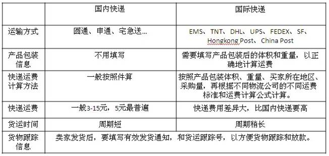 电商平台物流方式简介及选择