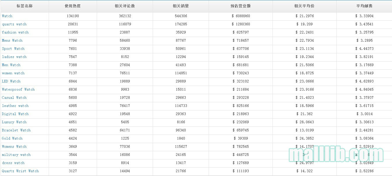 跨境出海Wish热销类分析：手表稳居首位