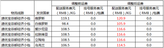 跨境资讯速卖通运费调整，俄罗斯方向包裹获22元/KG最大降幅