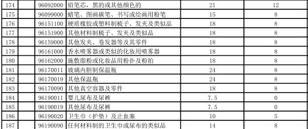 跨境电商平台进口跨境电商再迎来利好：关税再次降低