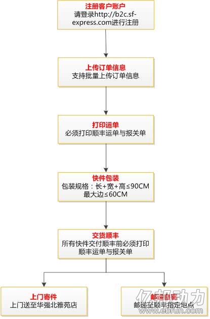 跨境电商顺丰开通俄罗斯小包专线 明年覆盖全国