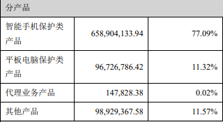 跨境电商平台3C大卖杰美特2020年营收8.55亿，净利下滑近20%