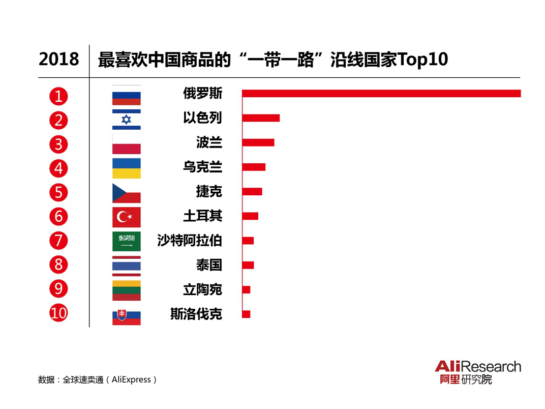 跨境电商平台速卖通2019战略升级：全球18国落地近百个海外仓，重点市场支付渠道全覆盖