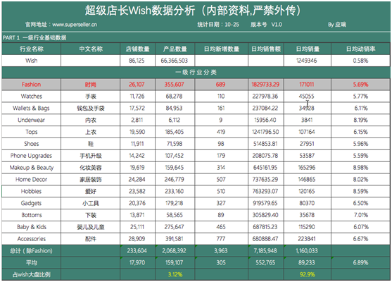 跨境电商物流独家重磅！Wish 10月销售数据大揭秘！！