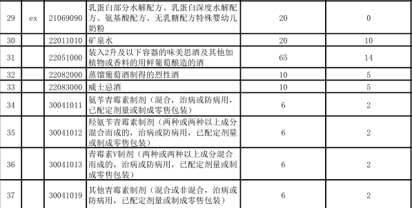 跨境电商物流进口跨境电商再迎来利好：关税再次降低