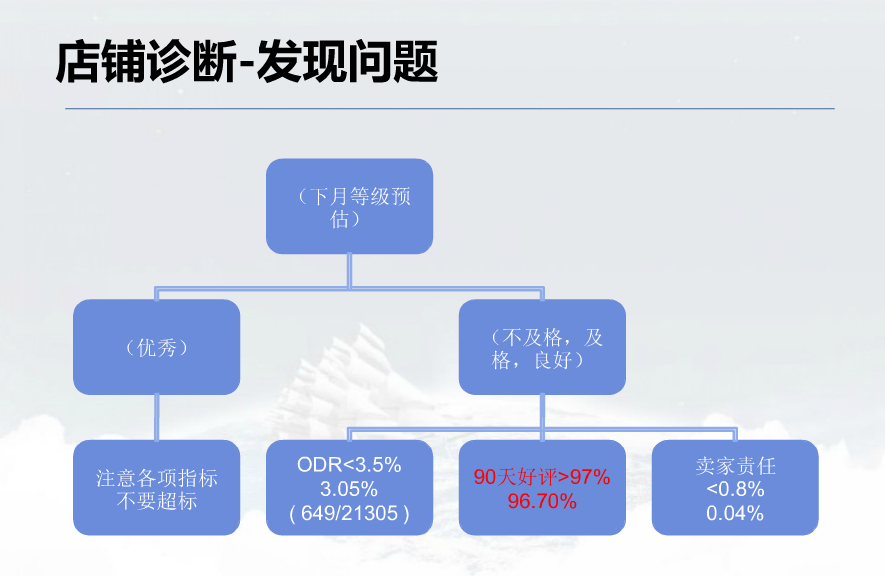 跨境电商五个案例 教你如何做好店铺诊断与提升