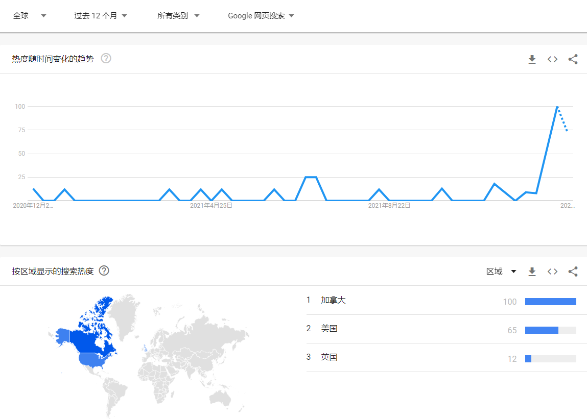 Cross border e-commerce platforms have over a billion views, and kimchi sandwiches are hot TikTok!