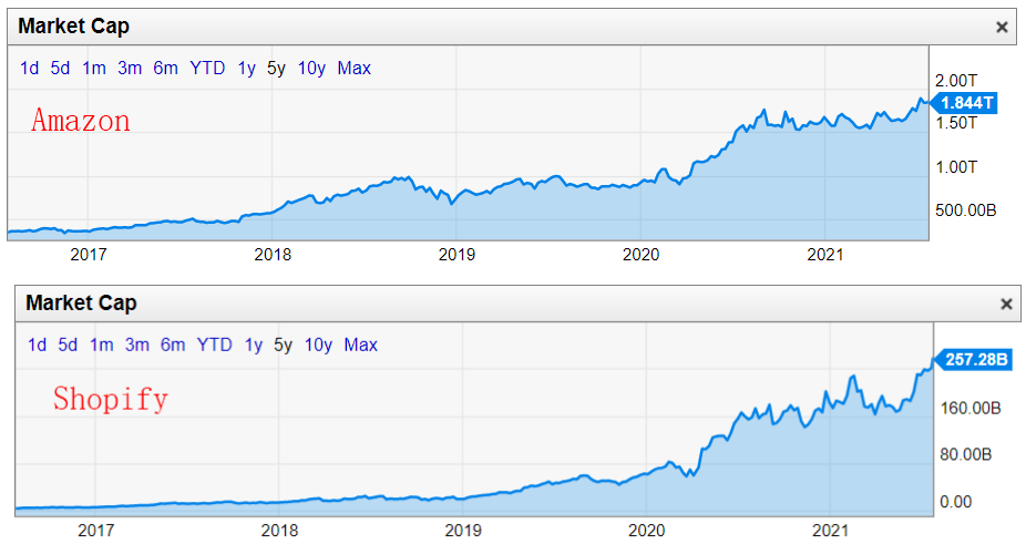 跨境电商Shopify市值十年后会反超Amazon吗？