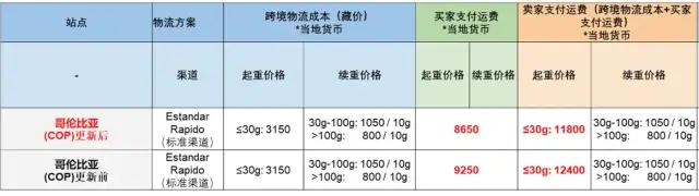 跨境资讯卖家之家早讯| 深圳某跨境卖家被曝年入700万0申报被罚43万！上海浦东机场一员工确诊
