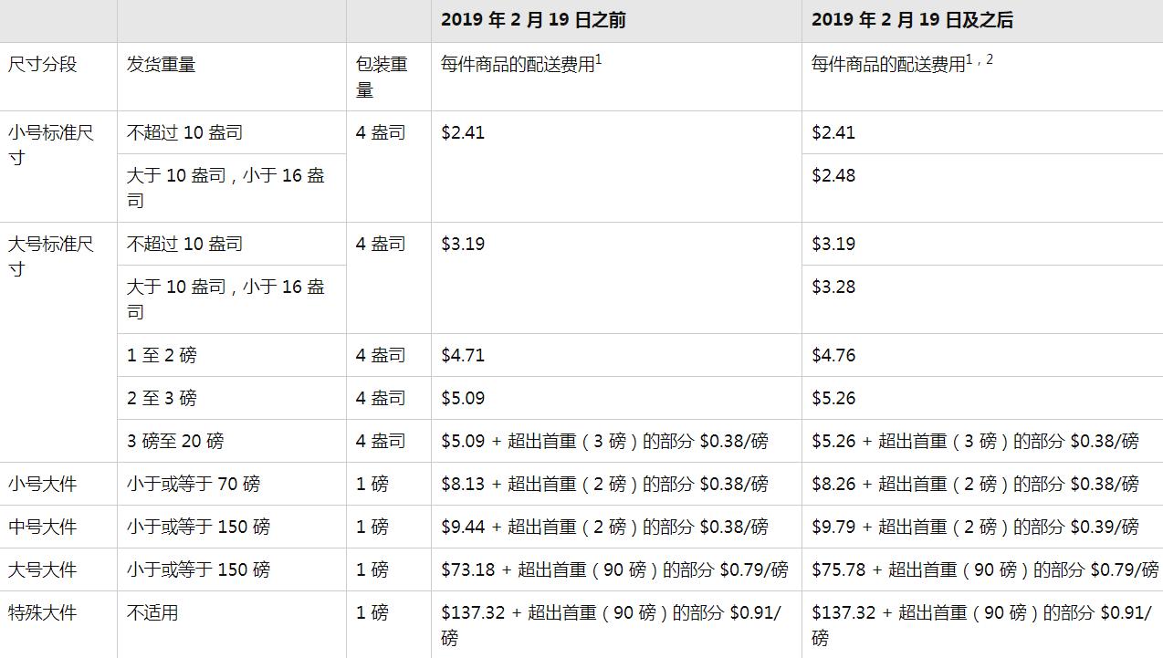 跨境资讯卖家注意：亚马逊费用变更今日起生效