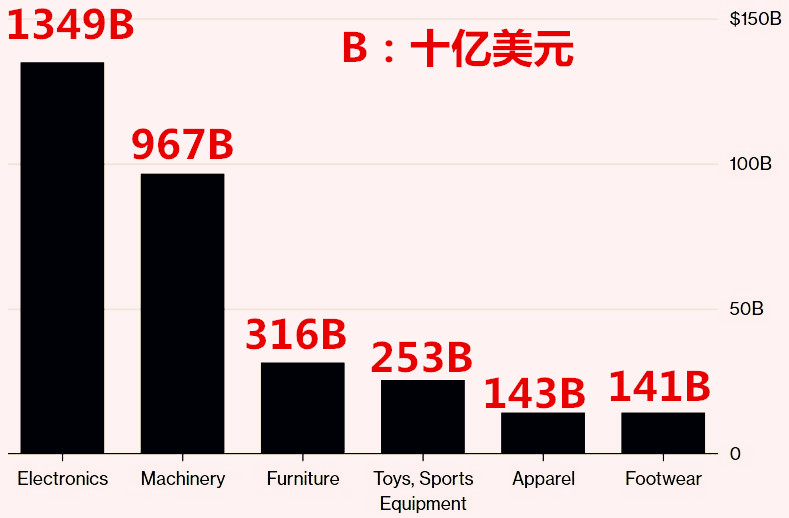 跨境电商平台又挑事儿！特朗普准备对2670亿美元的中国商品加征关税