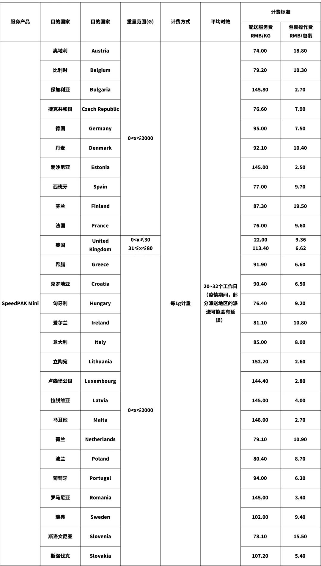 出海资讯eBay最新公告：关于SpeedPAK 10月16日起运费调整通知