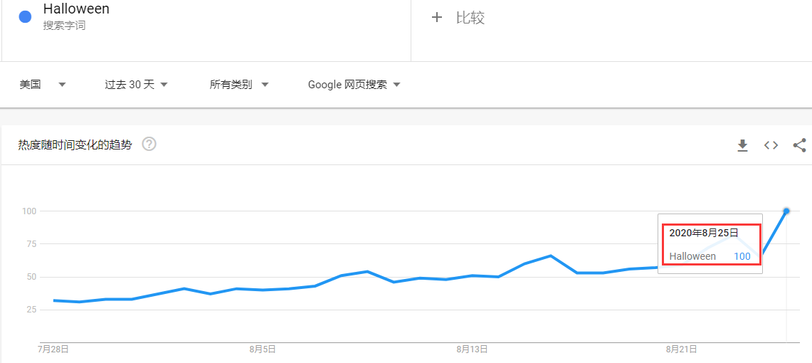 出海资讯搜索量火速飙升889%，旺季热销爆款又是它……