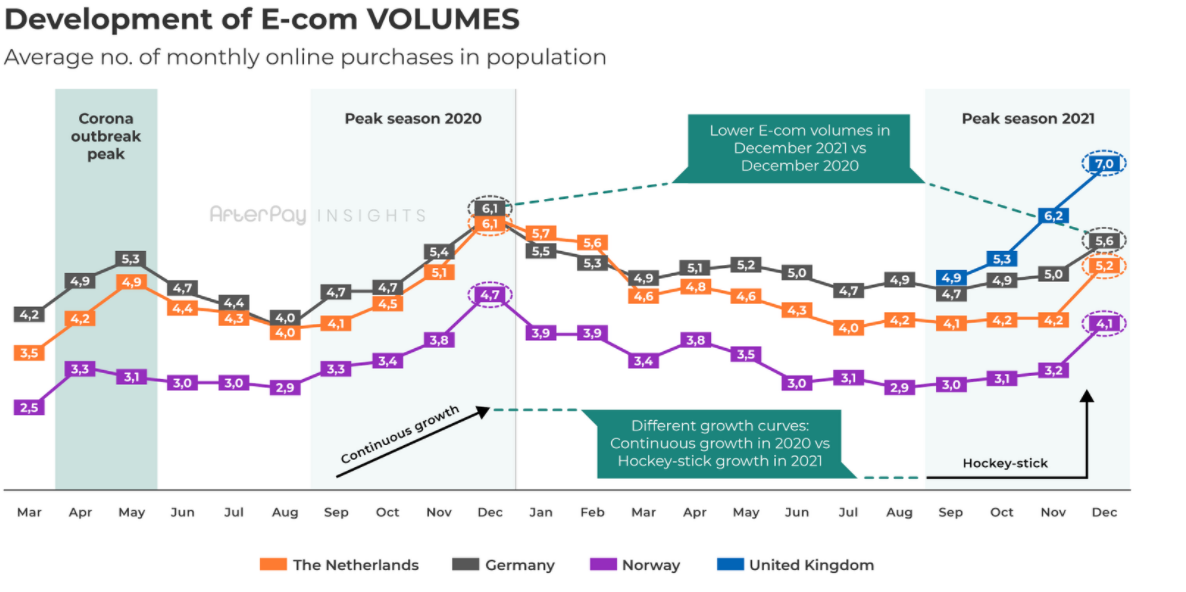 The surge in cross-border information online shopping has led European consumers to prioritize online shopping