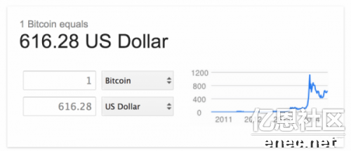跨境电商平台谷歌搜索添加比特币换算功能（图）