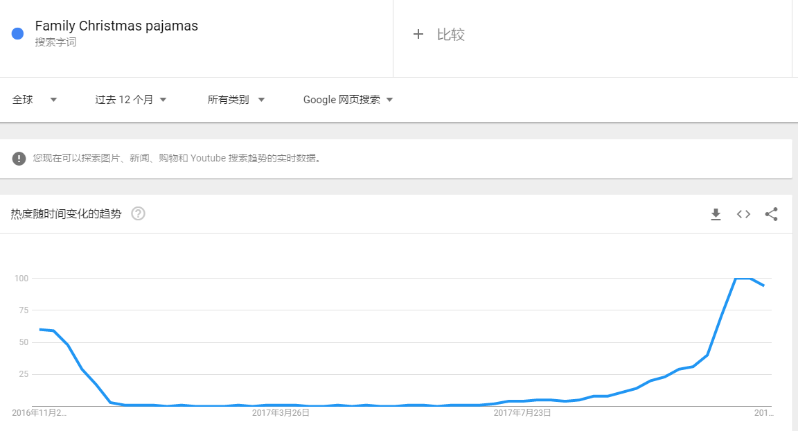 出海资讯这个圣诞产品近日搜索量逆天飙升，你卖了没？